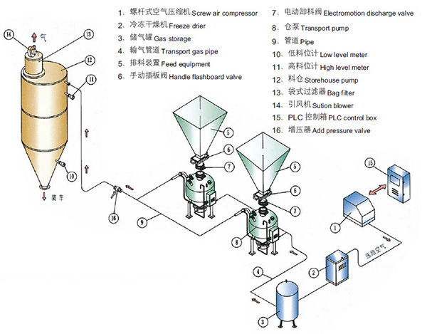 密相（xiàng）高壓氣力輸送係統