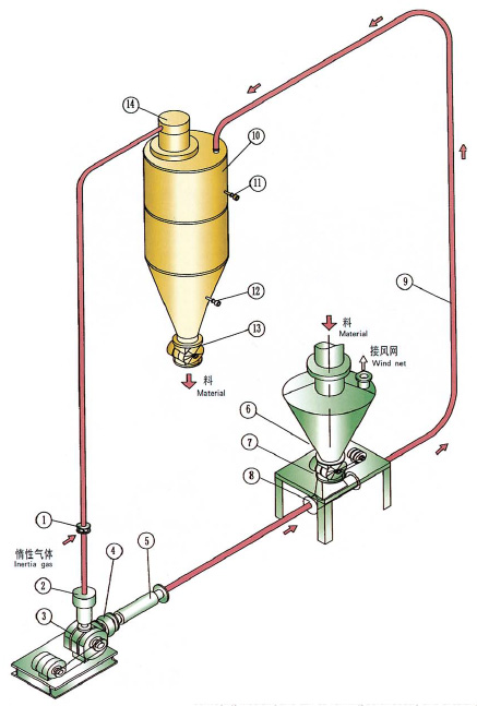 稀相惰（duò）性氣體循環氣力輸送係統