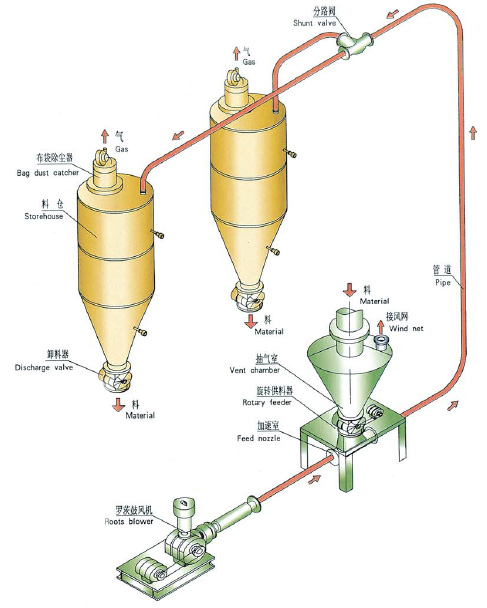 稀相正壓氣力輸送係統
